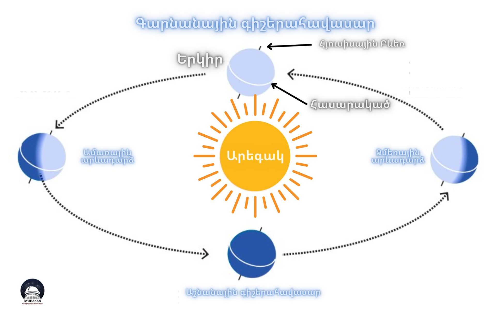 Մարտի 20-ը աստղագիտական գարնան սկիզբն է․ գարնանային գիշերահավասար